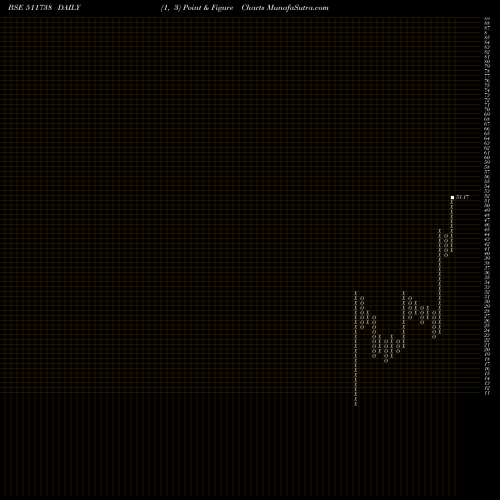 Free Point and Figure charts MEHTA SECUR. 511738 share BSE Stock Exchange 