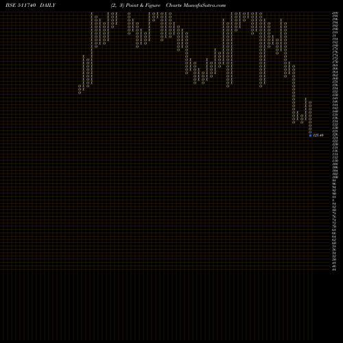 Free Point and Figure charts MEHTA HOUSIN 511740 share BSE Stock Exchange 
