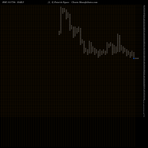 Free Point and Figure charts ABIRAMI FIN. 511756 share BSE Stock Exchange 