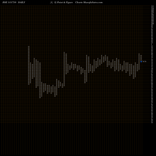 Free Point and Figure charts MANSI FINANC 511758 share BSE Stock Exchange 