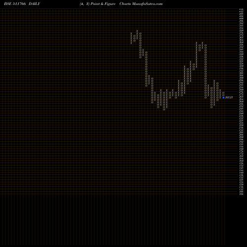 Free Point and Figure charts MUTHOOT CAP 511766 share BSE Stock Exchange 