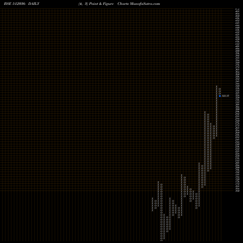 Free Point and Figure charts KAPIL COTEX 512036 share BSE Stock Exchange 