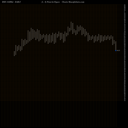 Free Point and Figure charts VISVEN 512064 share BSE Stock Exchange 