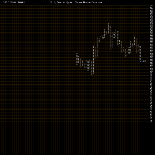 Free Point and Figure charts DECCANGOLD 512068 share BSE Stock Exchange 