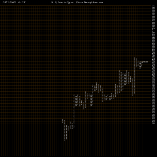 Free Point and Figure charts UPL 512070 share BSE Stock Exchange 