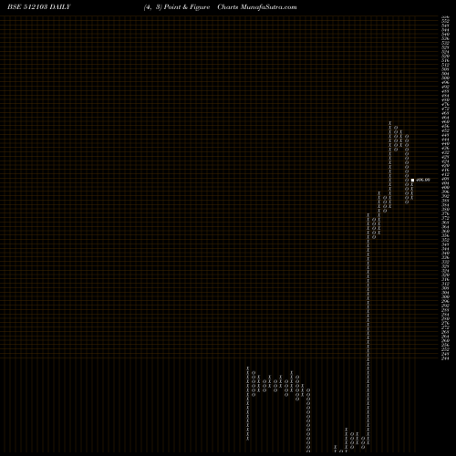 Free Point and Figure charts NIDHI GRANIT 512103 share BSE Stock Exchange 