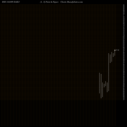 Free Point and Figure charts AVIVA INDS 512109 share BSE Stock Exchange 