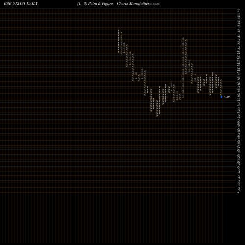 Free Point and Figure charts SIGNET IND 512131 share BSE Stock Exchange 