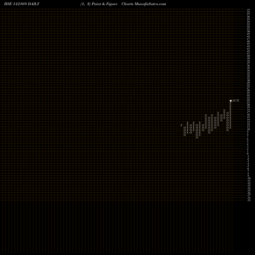Free Point and Figure charts CAPRICORN 512169 share BSE Stock Exchange 