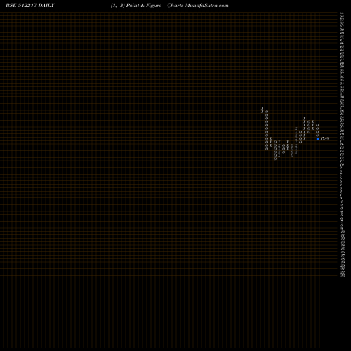 Free Point and Figure charts PRISM MEDI 512217 share BSE Stock Exchange 