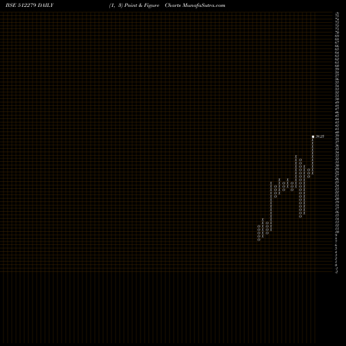 Free Point and Figure charts NNTL 512279 share BSE Stock Exchange 