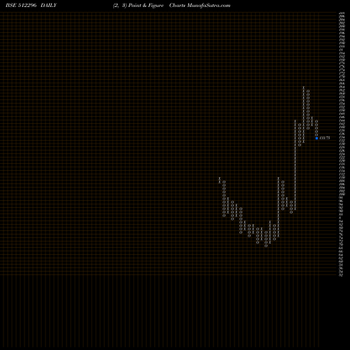 Free Point and Figure charts BHAGYA INL 512296 share BSE Stock Exchange 