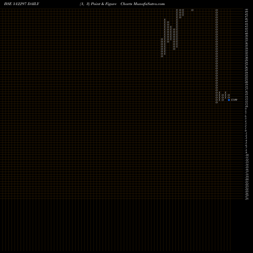 Free Point and Figure charts SHANTAI 512297 share BSE Stock Exchange 