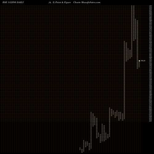 Free Point and Figure charts SHARDUL SECU 512393 share BSE Stock Exchange 