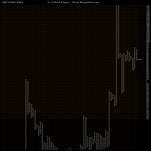 Free Point and Figure charts NIRAV COMMER 512425 share BSE Stock Exchange 