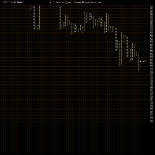 Free Point and Figure charts APOLLO FIN I 512437 share BSE Stock Exchange 