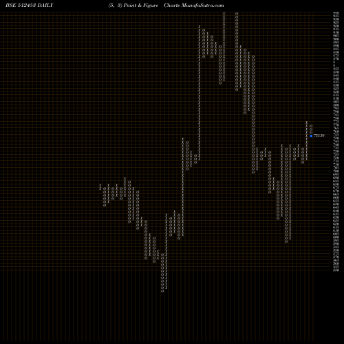 Free Point and Figure charts SHRI JAGDAMB 512453 share BSE Stock Exchange 