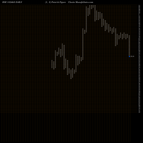 Free Point and Figure charts SHREE GLOBAL 512463 share BSE Stock Exchange 