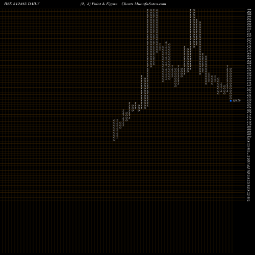 Free Point and Figure charts DHANAL.COTEX 512485 share BSE Stock Exchange 