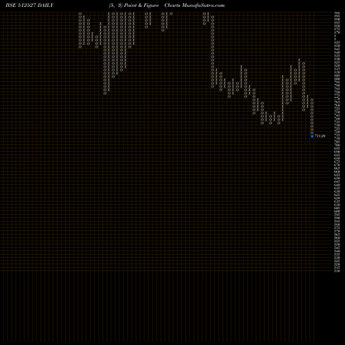 Free Point and Figure charts SUPER SAL IN 512527 share BSE Stock Exchange 