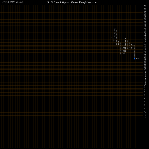 Free Point and Figure charts KOHINORFOODS 512559 share BSE Stock Exchange 