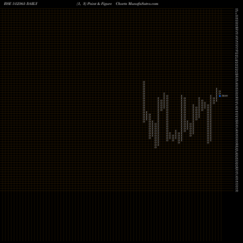 Free Point and Figure charts R.T.EXPORTS 512565 share BSE Stock Exchange 