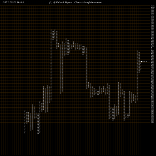 Free Point and Figure charts AVANTI FEEDS 512573 share BSE Stock Exchange 