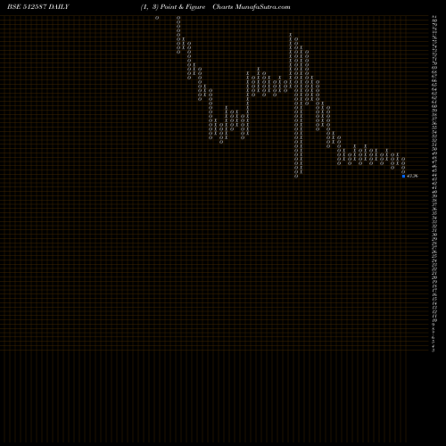 Free Point and Figure charts ZODIAC JRD 512587 share BSE Stock Exchange 
