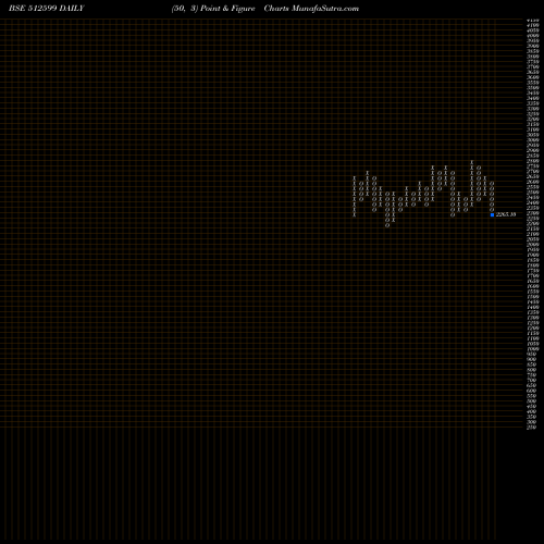 Free Point and Figure charts ADANI ENTER 512599 share BSE Stock Exchange 