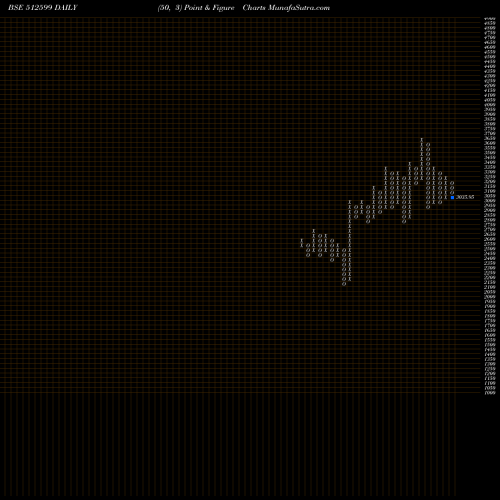 Free Point and Figure charts ADANI ENTER 512599 share BSE Stock Exchange 