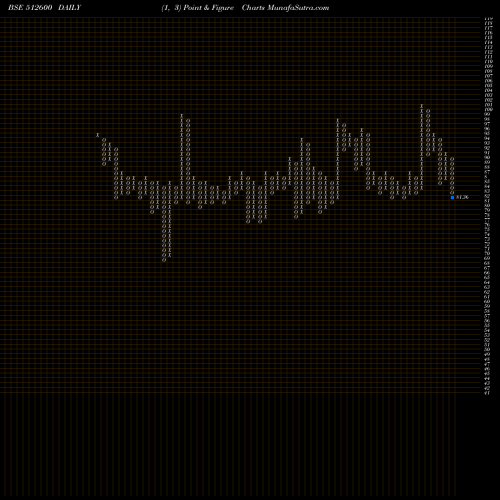 Free Point and Figure charts MACRO INTER. 512600 share BSE Stock Exchange 