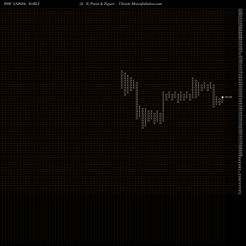 Free Point and Figure charts SAVERA IND 512634 share BSE Stock Exchange 