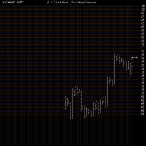 Free Point and Figure charts TATASTLLP 513010 share BSE Stock Exchange 