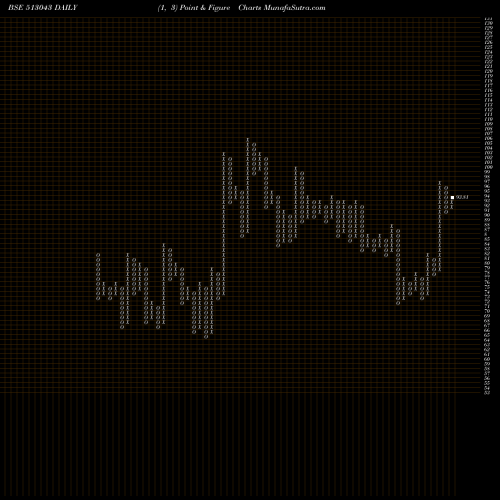 Free Point and Figure charts REMI EDEL 513043 share BSE Stock Exchange 