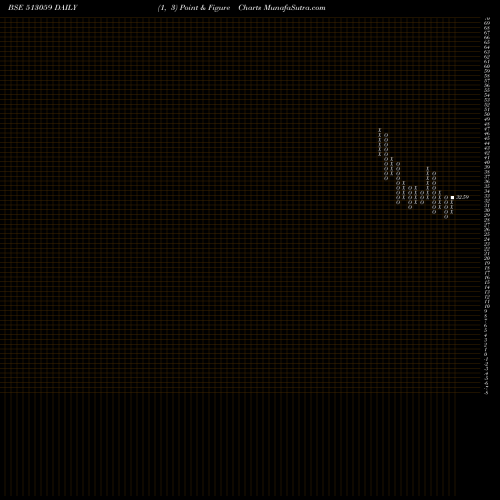 Free Point and Figure charts G.S.AUTO INT 513059 share BSE Stock Exchange 