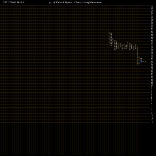 Free Point and Figure charts TRANSFREIGHT 513063 share BSE Stock Exchange 