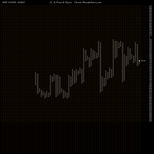 Free Point and Figure charts GANDHI SP.TU 513108 share BSE Stock Exchange 