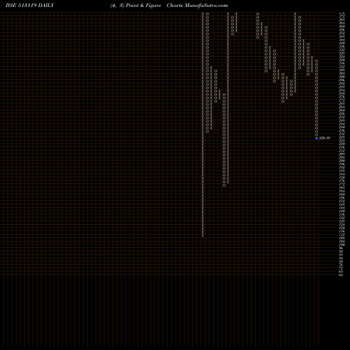 Free Point and Figure charts ABC GAS INT 513119 share BSE Stock Exchange 