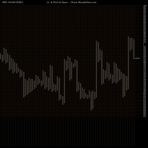 Free Point and Figure charts ACROW INDIA 513149 share BSE Stock Exchange 