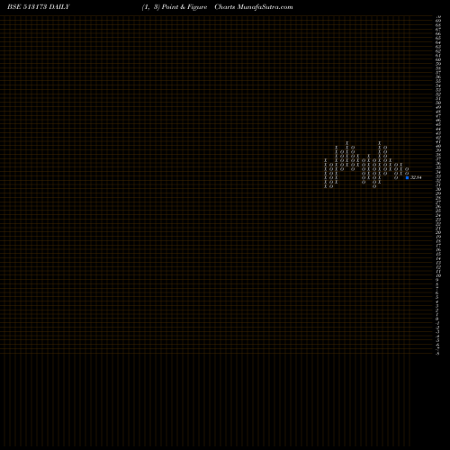 Free Point and Figure charts STL STR INF 513173 share BSE Stock Exchange 