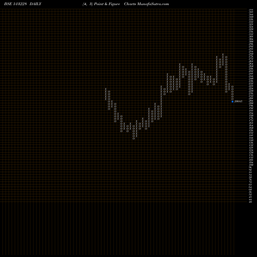 Free Point and Figure charts PENNAR STEEL 513228 share BSE Stock Exchange 
