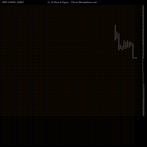 Free Point and Figure charts JYOTI STRUCT 513250 share BSE Stock Exchange 