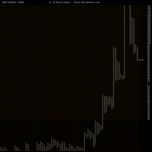 Free Point and Figure charts JAY USHIN 513252 share BSE Stock Exchange 