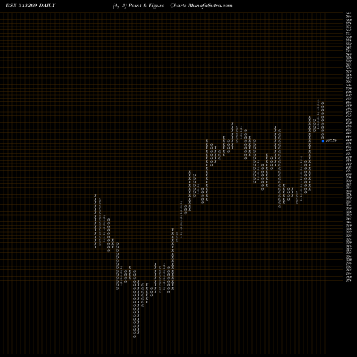 Free Point and Figure charts MAN IND.(I) 513269 share BSE Stock Exchange 