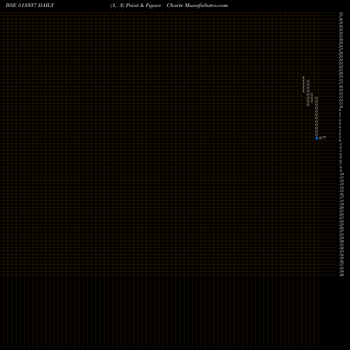 Free Point and Figure charts GUJ.TOOLROOM 513337 share BSE Stock Exchange 