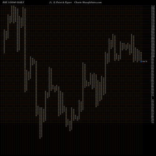 Free Point and Figure charts AJMERA 513349 share BSE Stock Exchange 