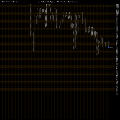Free Point and Figure charts CARBORUNDUM 513375 share BSE Stock Exchange 
