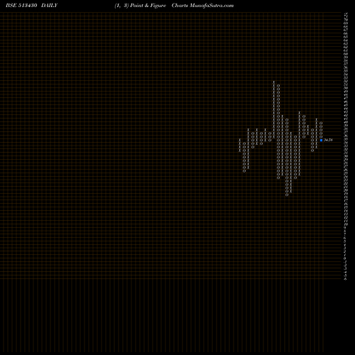 Free Point and Figure charts MAITRI 513430 share BSE Stock Exchange 