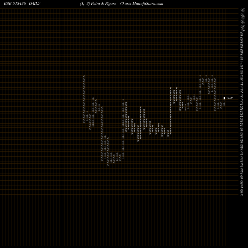 Free Point and Figure charts SHAH ALLOYS 513436 share BSE Stock Exchange 