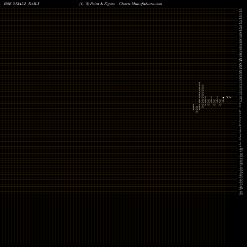 Free Point and Figure charts ELANGO INDUS 513452 share BSE Stock Exchange 